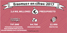 Erasmus+ en cifras