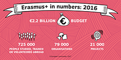 Erasmus+ in numbers 2016