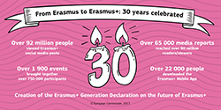 From Erasmus to Erasmus+: 30 years celebrated