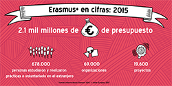 Infografía Erasmus+ en cifras: 2015