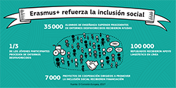 Erasmus+ refuerza la inclusión social