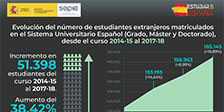 Evolución del número de alumnos extranjeros matriculados en el Sistema Universitario Español