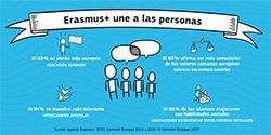 Erasmus+ une a las personas