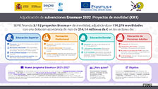 Erasmus+ 2022 – KA1